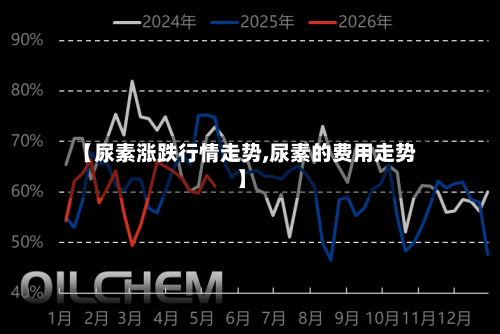 【尿素涨跌行情走势,尿素的费用走势】-第3张图片