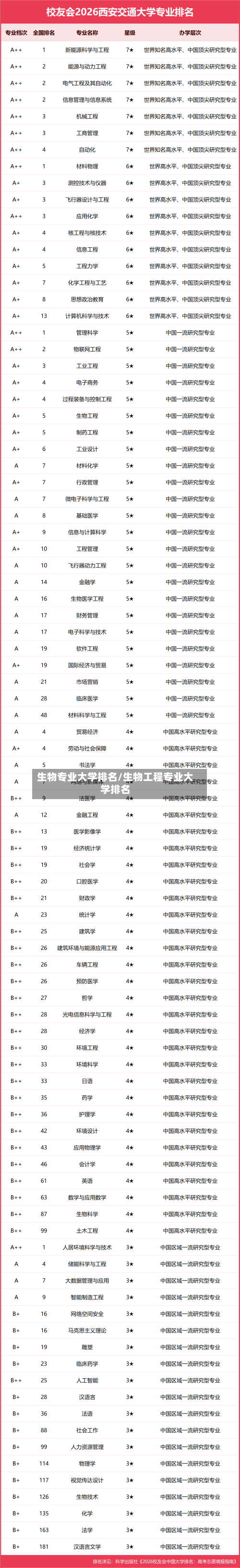 生物专业大学排名/生物工程专业大学排名-第3张图片