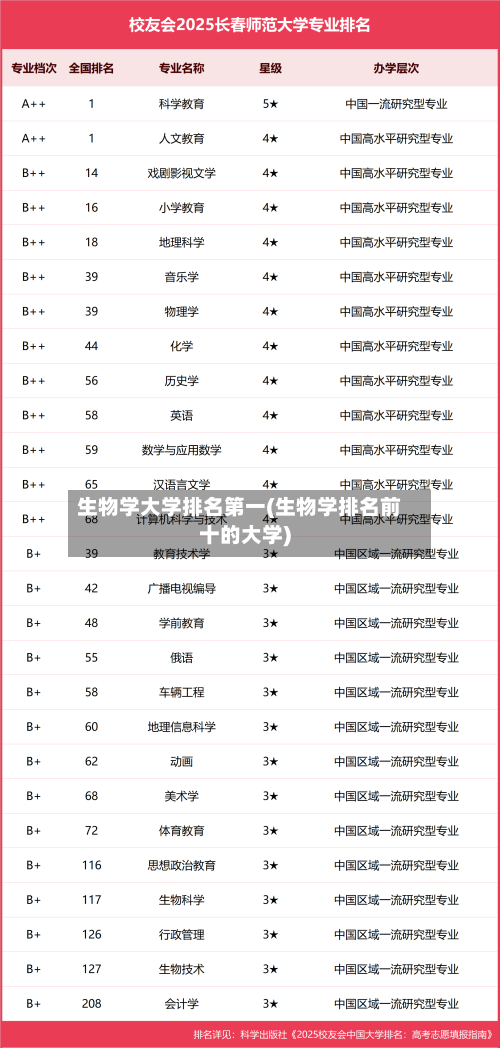 生物学大学排名第一(生物学排名前十的大学)