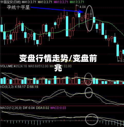 变盘行情走势/变盘前兆