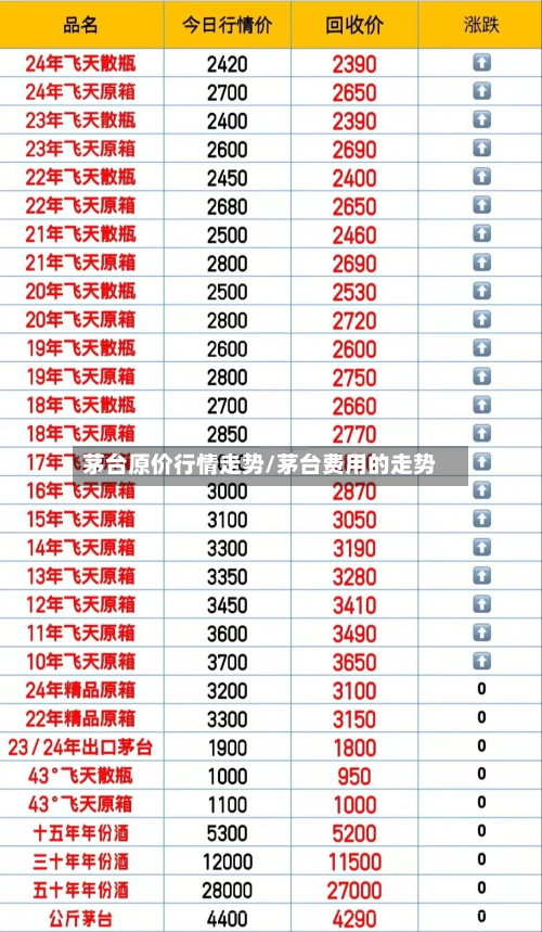 茅台原价行情走势/茅台费用的走势-第1张图片