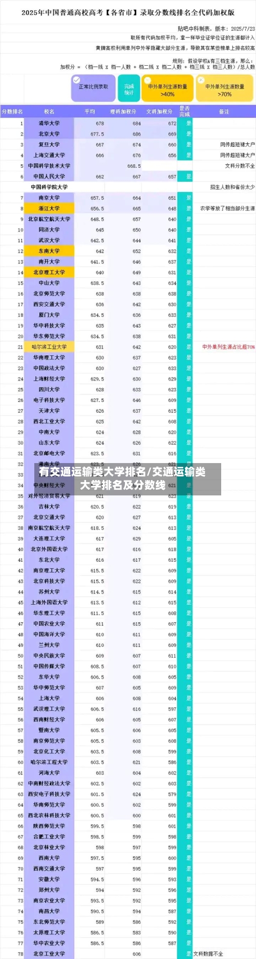 有交通运输类大学排名/交通运输类大学排名及分数线