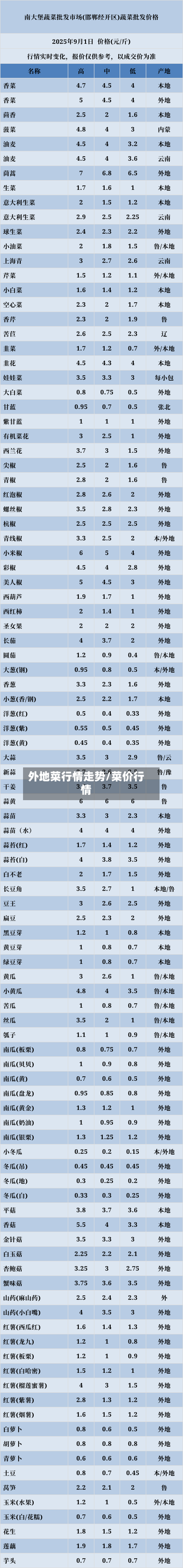 外地菜行情走势/菜价行情-第3张图片