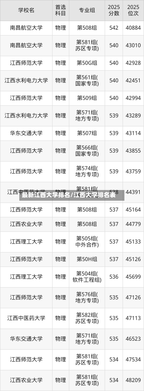 最新江西大学排名/江西大学排名表-第1张图片