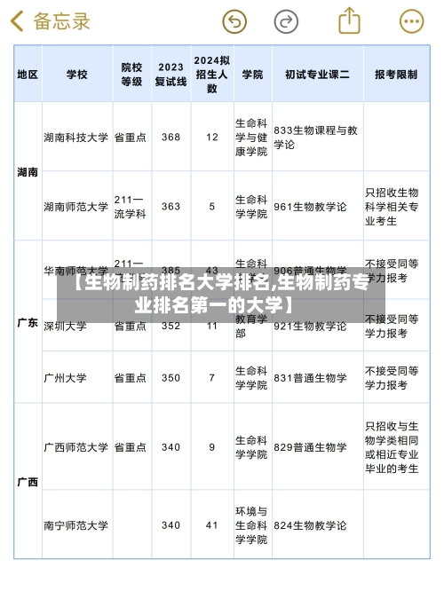 【生物制药排名大学排名,生物制药专业排名第一的大学】-第1张图片
