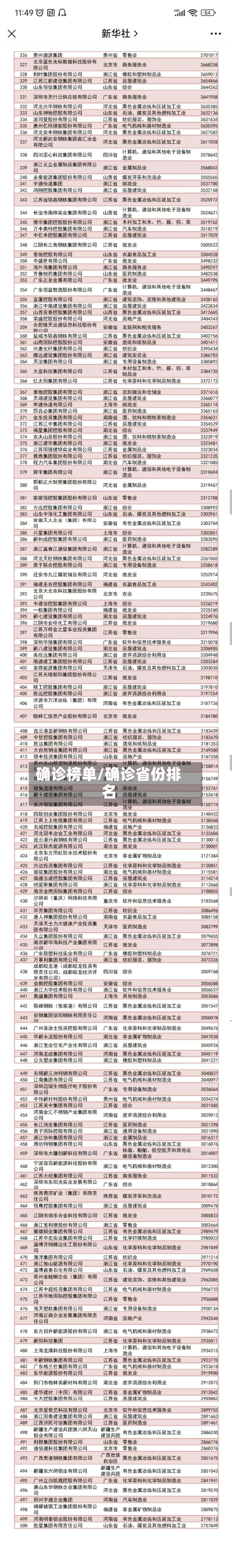 确诊榜单/确诊省份排名-第1张图片
