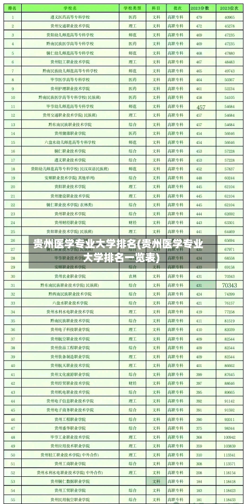 贵州医学专业大学排名(贵州医学专业大学排名一览表)-第1张图片
