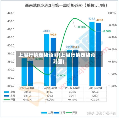 上周行情走势预测(上周行情走势预测图)