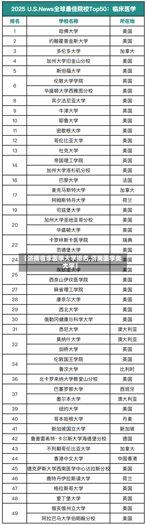 【济南临床医学大学排名,济南医学类大学】-第2张图片