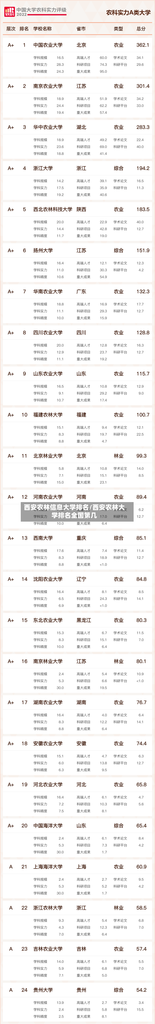 西安农林信息大学排名/西安农林大学排名全国第几-第3张图片