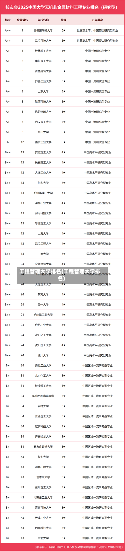工程管理大学排名(工程管理大学排名)-第2张图片