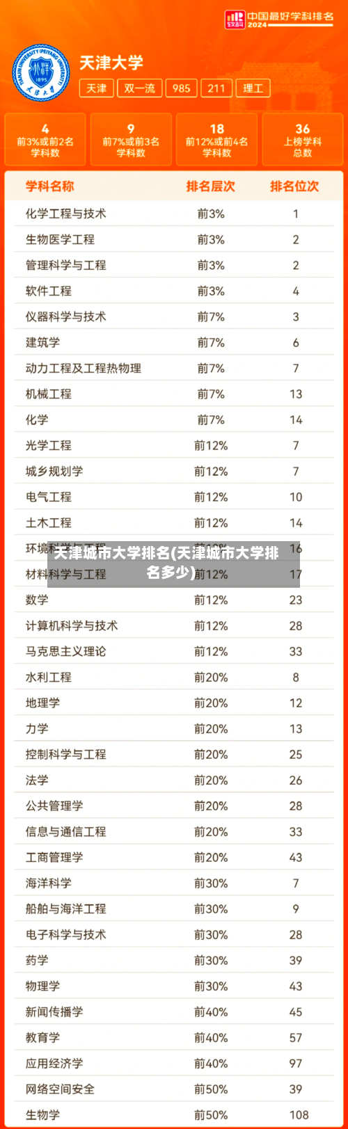 天津城市大学排名(天津城市大学排名多少)-第2张图片