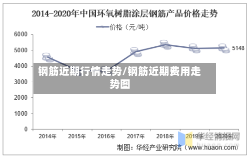 钢筋近期行情走势/钢筋近期费用走势图