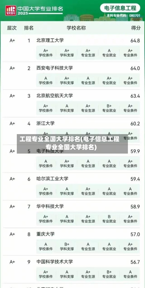 工程专业全国大学排名(电子信息工程专业全国大学排名)