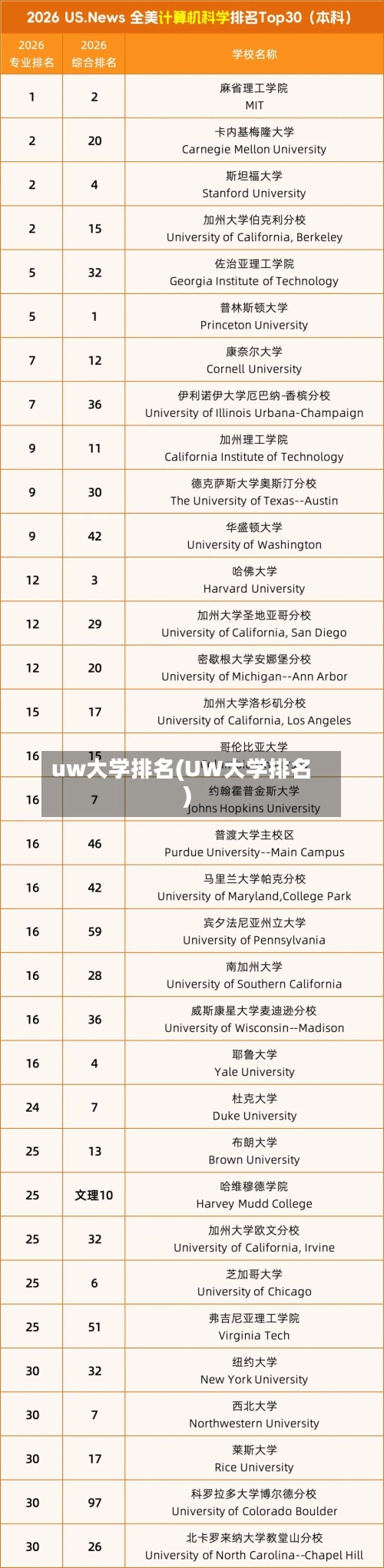 uw大学排名(UW大学排名)-第3张图片