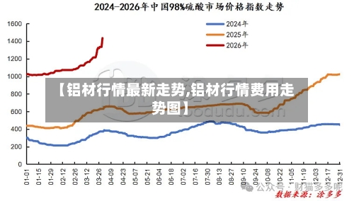 【铝材行情最新走势,铝材行情费用走势图】