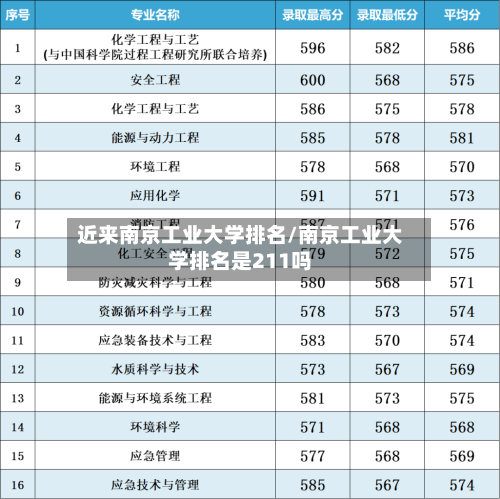 近来南京工业大学排名/南京工业大学排名是211吗