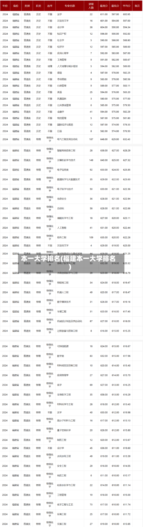 本一大学排名(福建本一大学排名)