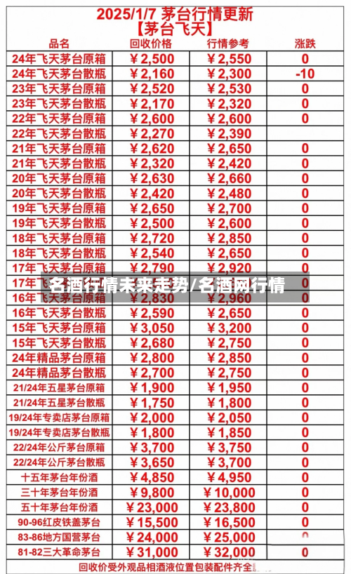 名酒行情未来走势/名酒网行情