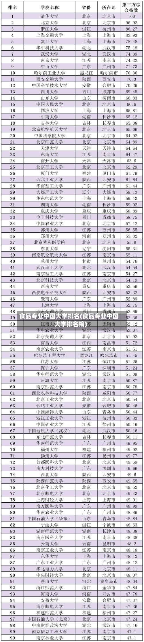 食品专业中国大学排名(食品专业中国大学排名榜)