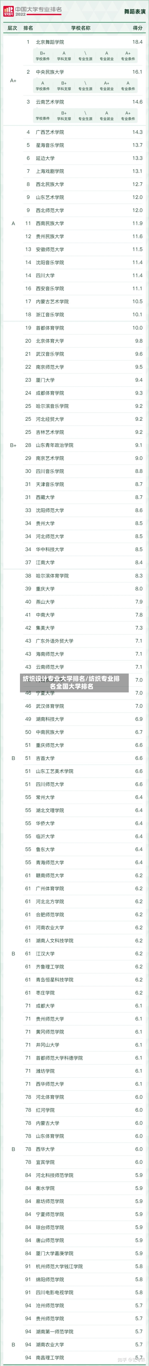 纺织设计专业大学排名/纺织专业排名全国大学排名-第3张图片
