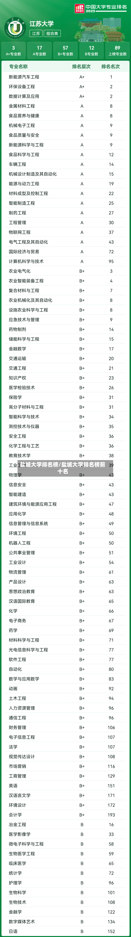 盐城大学排名榜/盐城大学排名榜前十名-第2张图片