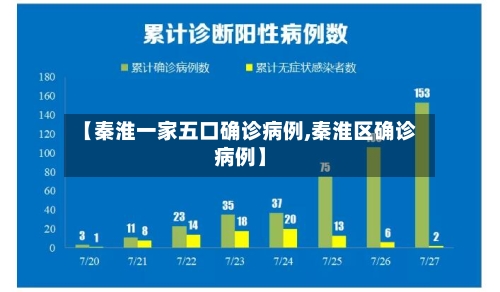 【秦淮一家五口确诊病例,秦淮区确诊病例】