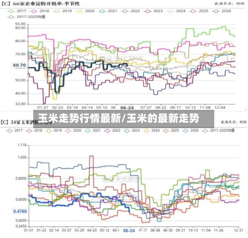 玉米走势行情最新/玉米的最新走势-第2张图片