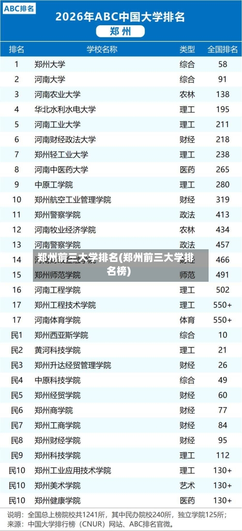 郑州前三大学排名(郑州前三大学排名榜)