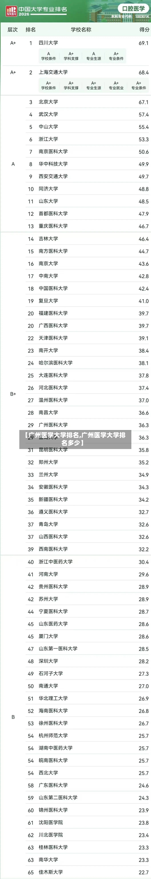 【广州医学大学排名,广州医学大学排名多少】-第3张图片