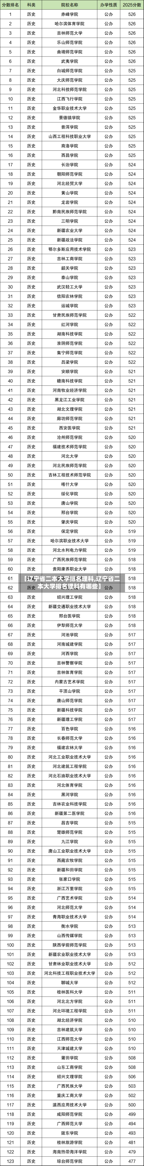 【辽宁省二本大学排名理科,辽宁省二本大学排名理科有哪些】-第3张图片