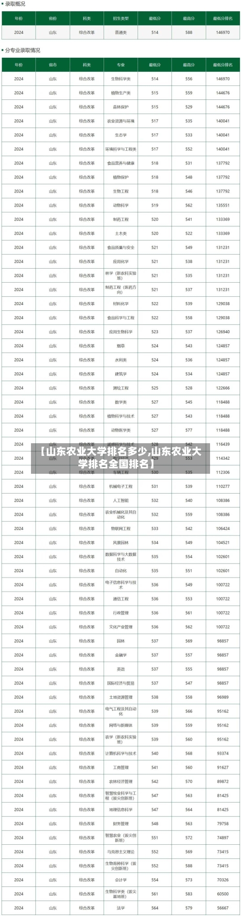 【山东农业大学排名多少,山东农业大学排名全国排名】-第2张图片