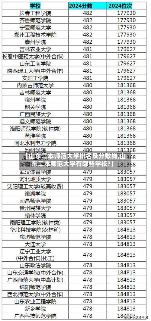 【山东二本师范大学排名及分数线,山东二本师范大学有哪些学校?】