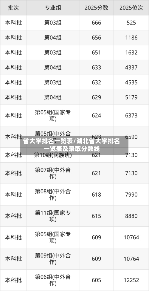 省大学排名一览表/湖北省大学排名一览表及录取分数线-第2张图片