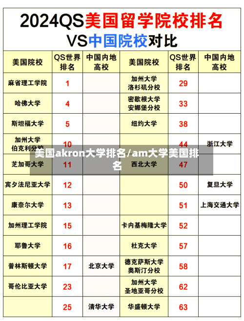 美国akron大学排名/am大学美国排名