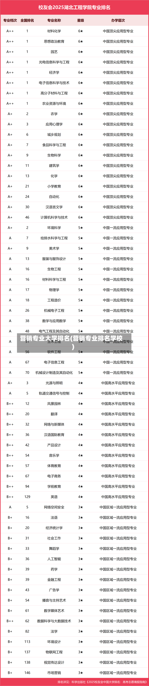 营销专业大学排名(营销专业排名学校)