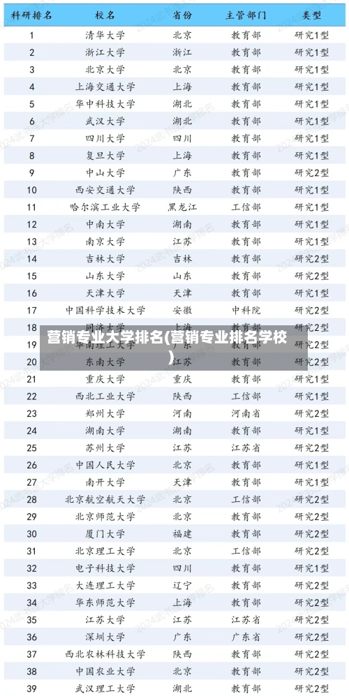 营销专业大学排名(营销专业排名学校)-第3张图片