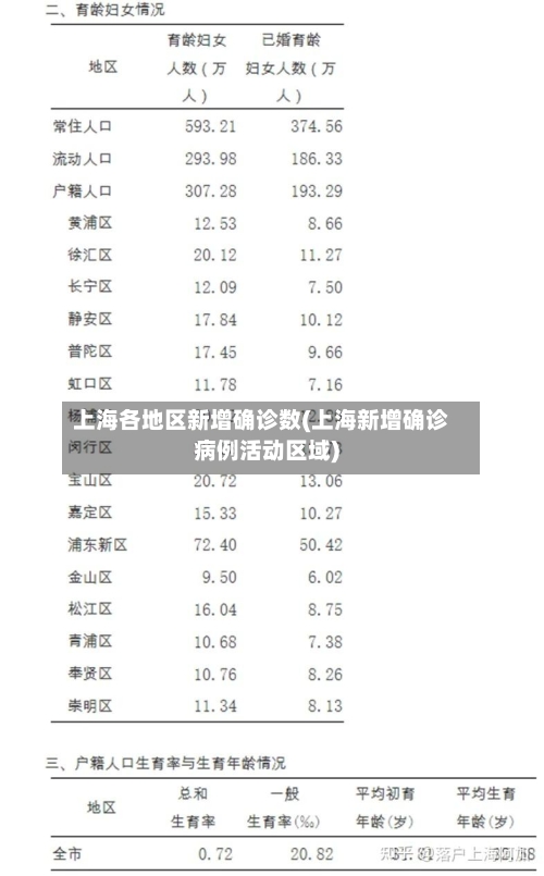 上海各地区新增确诊数(上海新增确诊病例活动区域)
