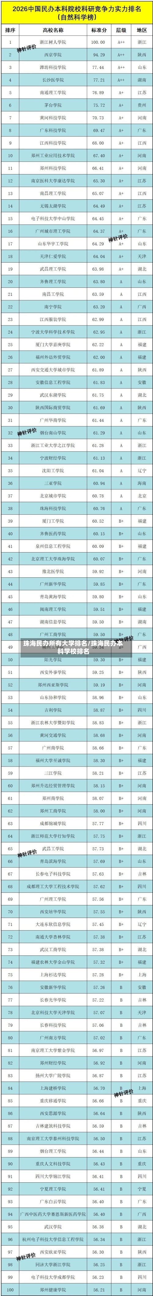 珠海民办所有大学排名/珠海民办本科学校排名
