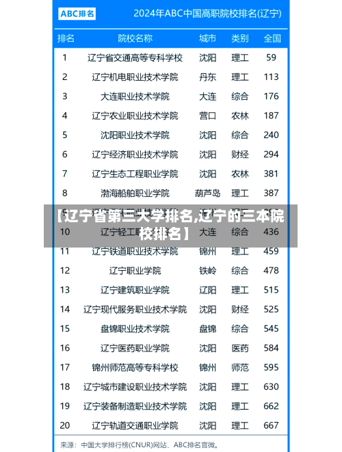 【辽宁省第三大学排名,辽宁的三本院校排名】