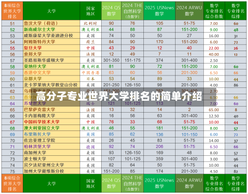 高分子专业世界大学排名的简单介绍