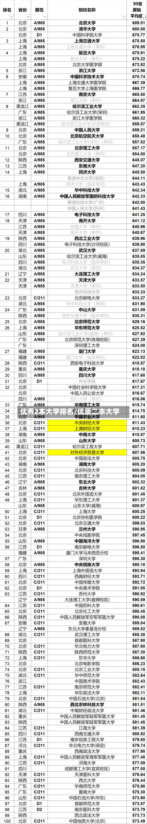 优秀2本大学排名/优质二本大学-第3张图片