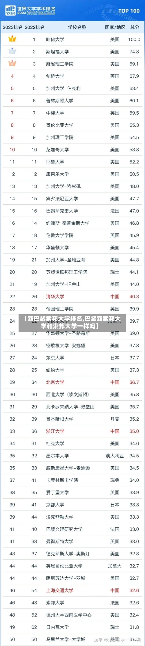 【新巴黎索邦大学排名,巴黎新索邦大学和索邦大学一样吗】-第2张图片