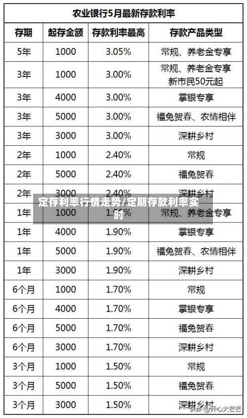 定存利率行情走势/定期存款利率实时