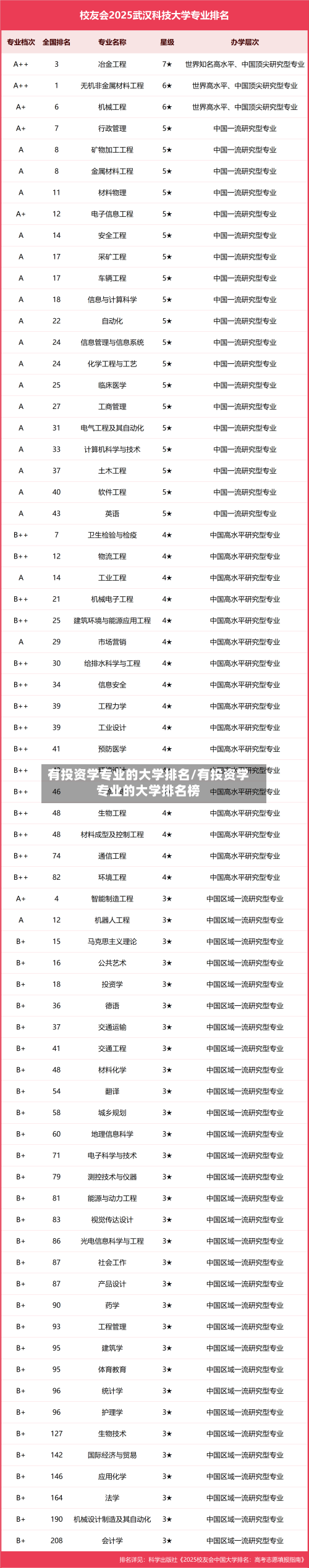 有投资学专业的大学排名/有投资学专业的大学排名榜-第2张图片