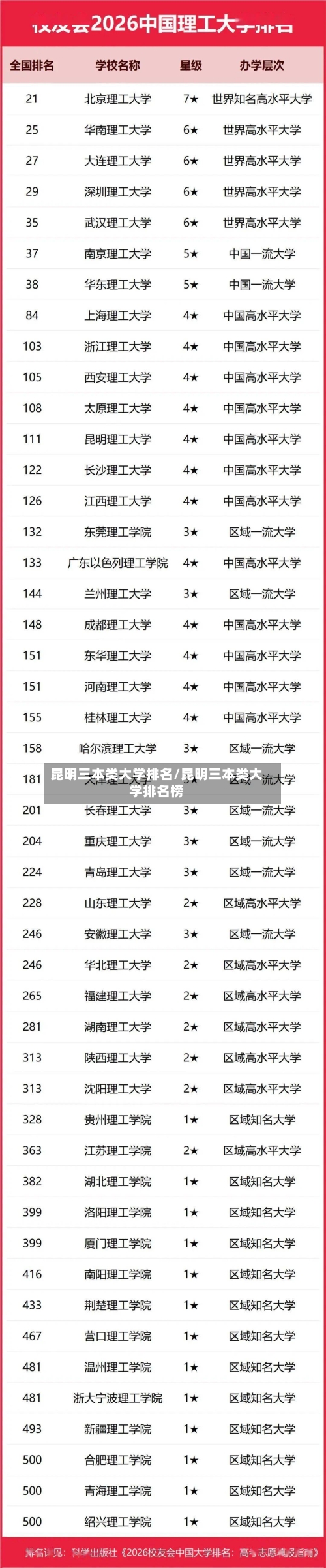昆明三本类大学排名/昆明三本类大学排名榜-第3张图片