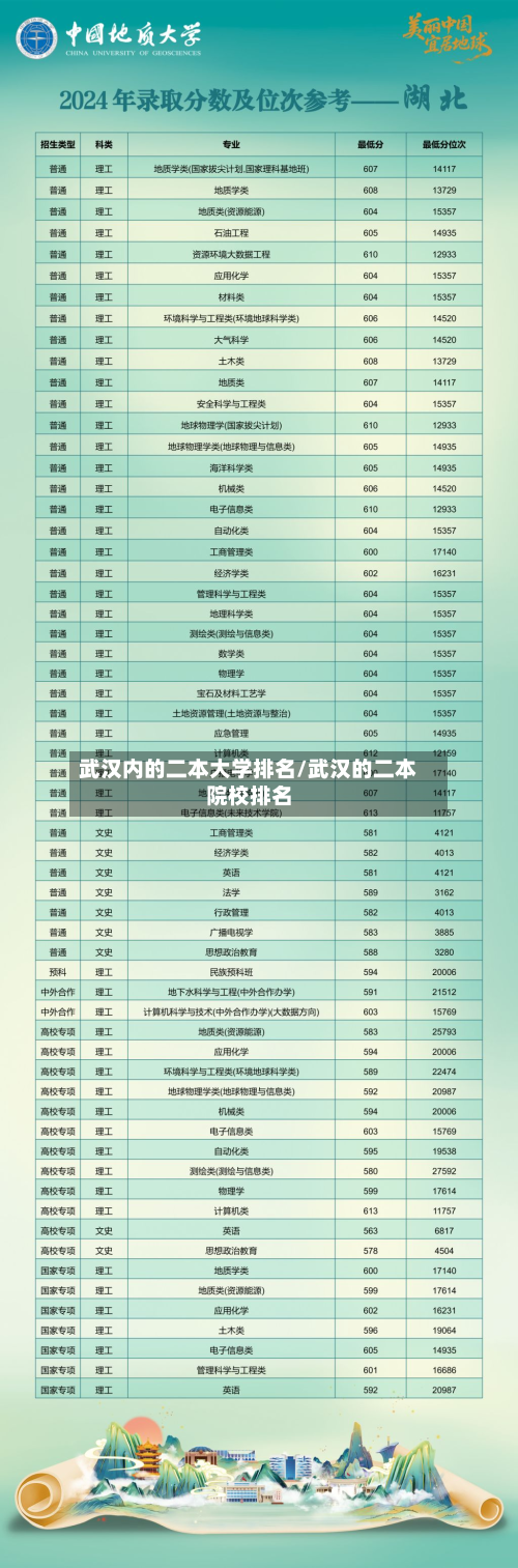 武汉内的二本大学排名/武汉的二本院校排名