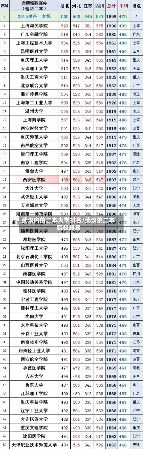 武汉内的二本大学排名/武汉的二本院校排名-第2张图片