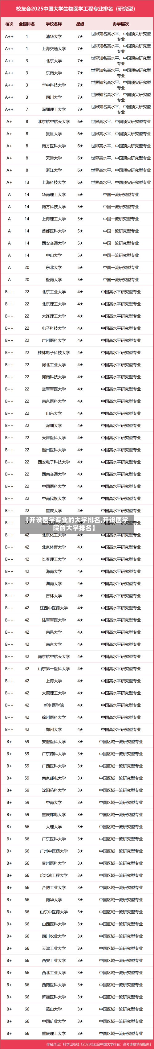 【开设医学专业的大学排名,开设医学院的大学排名】-第2张图片