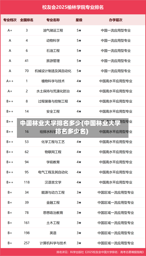 中国林业大学排名多少(中国林业大学排名多少名)
